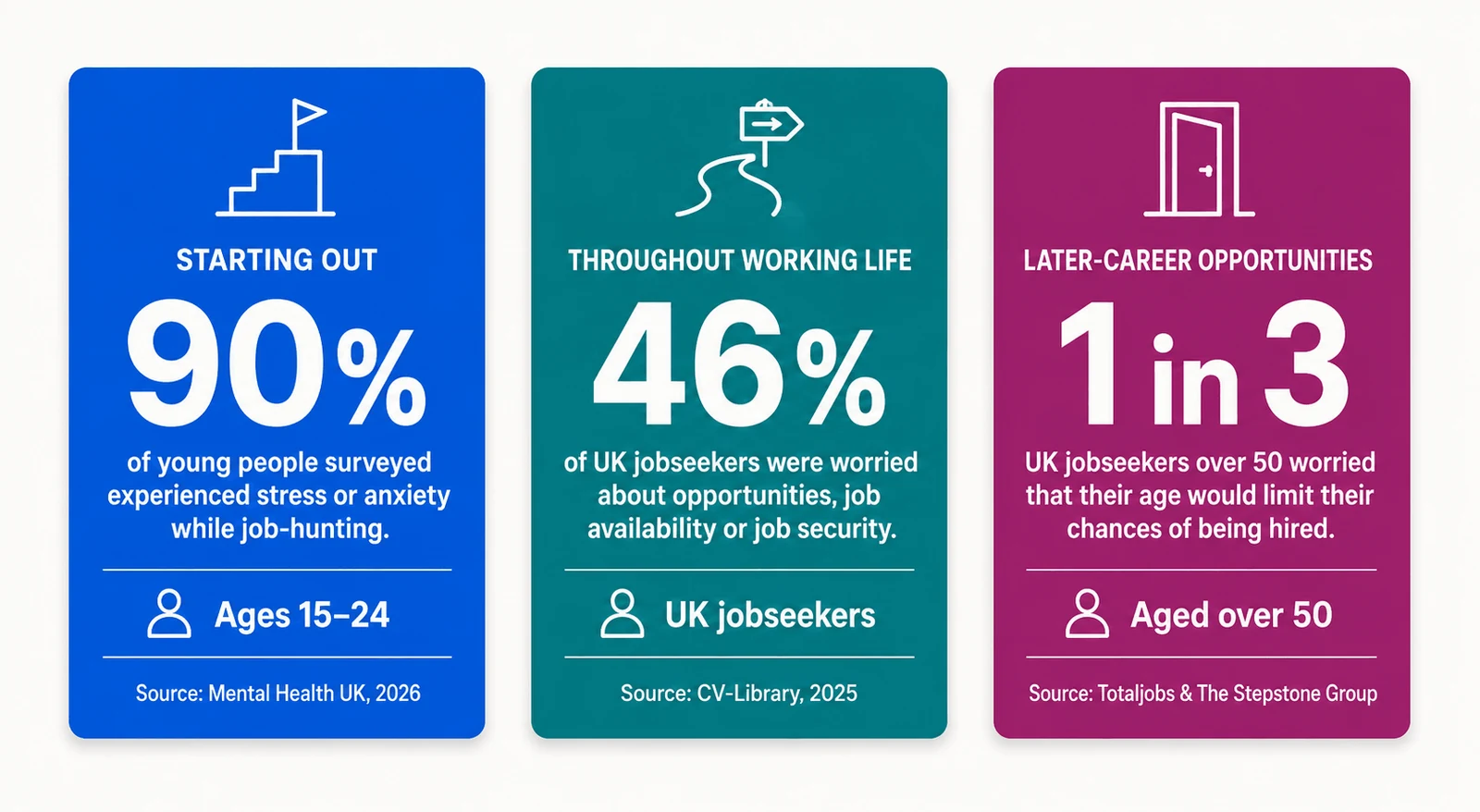 Three job-seeker statistics. Starting out: 90% of young people surveyed, aged 15 to 24, experienced stress or anxiety while job-hunting (source: Mental Health UK, 2026). Throughout working life: 46% of UK jobseekers were worried about opportunities, job availability or job security (source: CV-Library, 2025). Later-career opportunities: 1 in 3 UK jobseekers over 50 worried that their age would limit their chances of being hired (source: Totaljobs and The Stepstone Group).